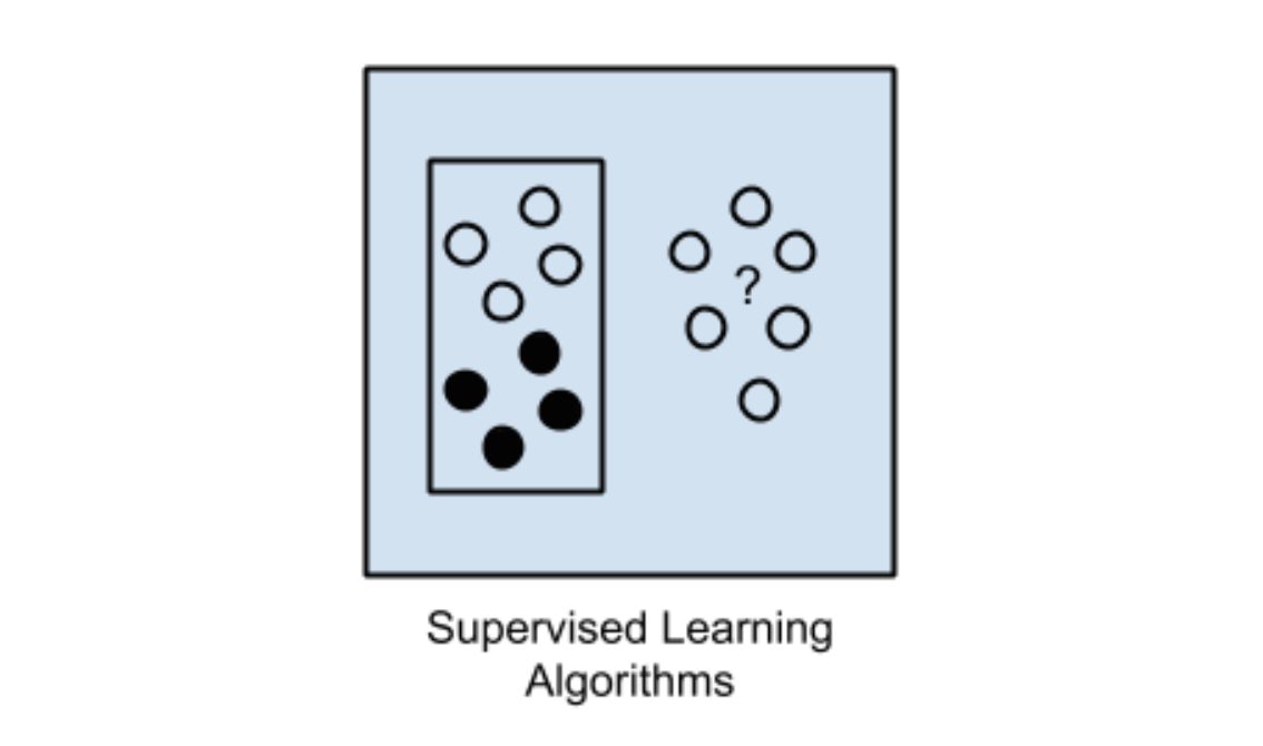 Supervised Learning Algorithms